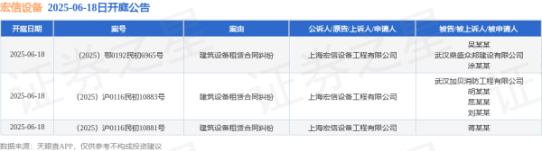 宏盈国际 宏信设备作为原告/上诉人的3起涉及建筑设备租赁合同纠纷的诉讼将于2025年6月18日开庭