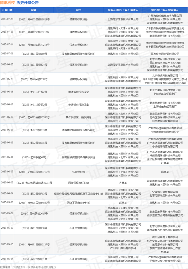 荆叶优配 腾讯科技作为原告/上诉人的1起涉及申请诉前行为保全的诉讼将于2025年6月18日开庭