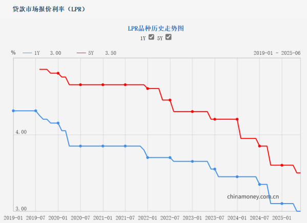 掌心策略 6月LPR报价出炉：1年期和5年期以上利率均维持不变